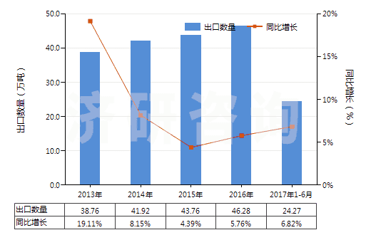 2013-2017年6月中國升降機、倒卸式起重機或自動梯的零件(HS84313100)出口量及增速統(tǒng)計